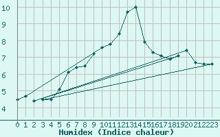 Courbe de l'humidex pour La Comella (And)