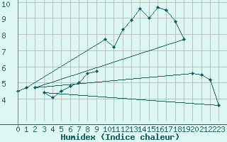 Courbe de l'humidex pour Schauenburg-Elgershausen