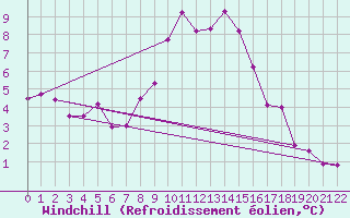 Courbe du refroidissement olien pour Les Eplatures - La Chaux-de-Fonds (Sw)