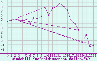Courbe du refroidissement olien pour Thun