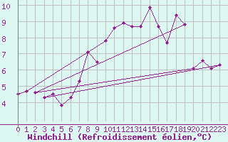 Courbe du refroidissement olien pour Coleshill