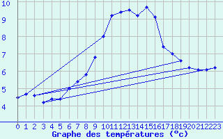 Courbe de tempratures pour Bischofszell