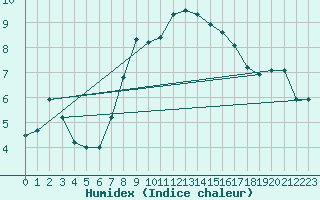 Courbe de l'humidex pour Einsiedeln