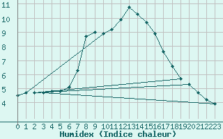 Courbe de l'humidex pour Titu