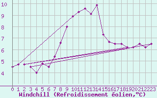 Courbe du refroidissement olien pour Kekesteto