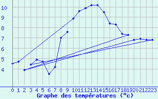 Courbe de tempratures pour Straubing