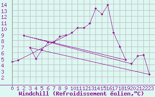 Courbe du refroidissement olien pour Moleson (Sw)