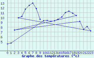 Courbe de tempratures pour Kuusamo Oulanka