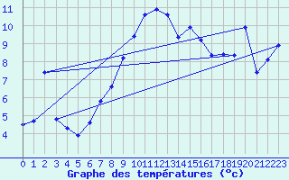 Courbe de tempratures pour Les Charbonnires (Sw)