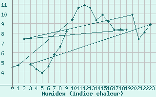 Courbe de l'humidex pour Les Charbonnires (Sw)