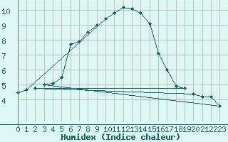 Courbe de l'humidex pour Skillinge