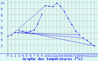 Courbe de tempratures pour Dagloesen