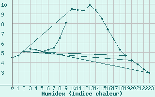 Courbe de l'humidex pour Dagloesen