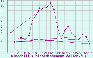 Courbe du refroidissement olien pour Grimsel Hospiz