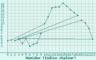 Courbe de l'humidex pour Hyres (83)