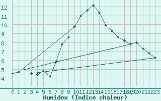 Courbe de l'humidex pour Zlatibor