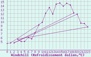 Courbe du refroidissement olien pour St Peter-Ording