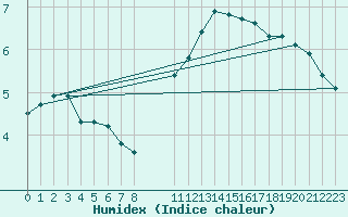 Courbe de l'humidex pour Muirancourt (60)