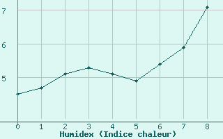 Courbe de l'humidex pour Nahkiainen