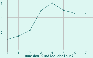 Courbe de l'humidex pour Saint Paul Island