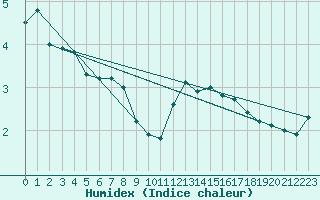 Courbe de l'humidex pour Nord-Solvaer