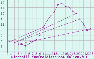Courbe du refroidissement olien pour Dax (40)