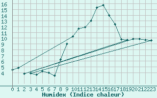 Courbe de l'humidex pour Porqueres