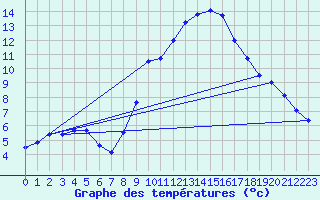 Courbe de tempratures pour Caizares