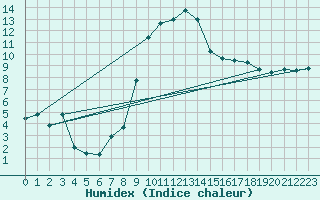 Courbe de l'humidex pour Warcop Range
