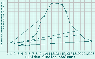 Courbe de l'humidex pour Disentis