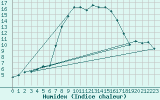 Courbe de l'humidex pour Voorschoten