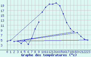 Courbe de tempratures pour Baruth