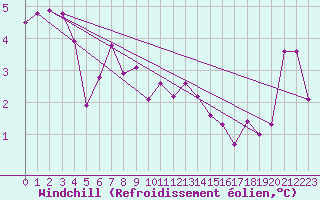 Courbe du refroidissement olien pour Berne Liebefeld (Sw)