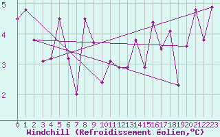 Courbe du refroidissement olien pour Bouveret