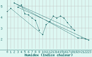 Courbe de l'humidex pour Dunkerque (59)