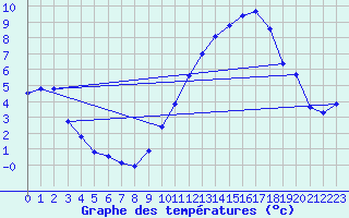 Courbe de tempratures pour Rochefort Saint-Agnant (17)