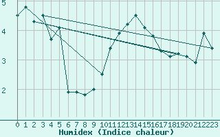 Courbe de l'humidex pour Voorschoten