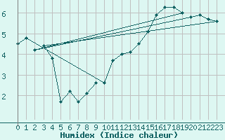 Courbe de l'humidex pour Jokkmokk FPL