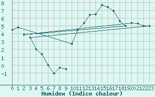 Courbe de l'humidex pour Elsenborn (Be)