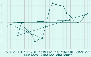 Courbe de l'humidex pour Lanvoc (29)