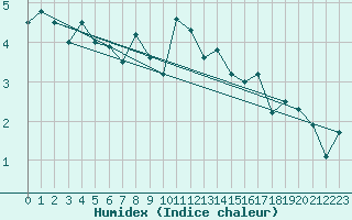 Courbe de l'humidex pour Crap Masegn