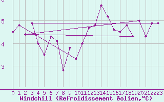 Courbe du refroidissement olien pour Berne Liebefeld (Sw)