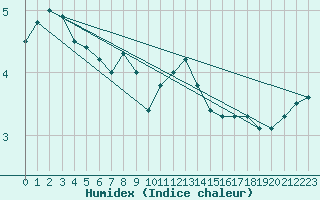 Courbe de l'humidex pour Amstetten