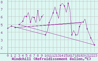 Courbe du refroidissement olien pour Orland Iii