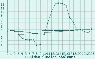 Courbe de l'humidex pour Saint-Dizier (52)