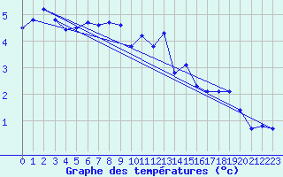 Courbe de tempratures pour Lobbes (Be)