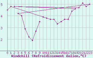 Courbe du refroidissement olien pour la bouée 63058