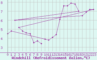 Courbe du refroidissement olien pour Romorantin (41)