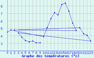 Courbe de tempratures pour Aouste sur Sye (26)