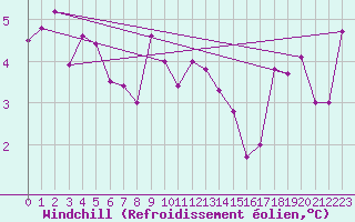 Courbe du refroidissement olien pour Belm
